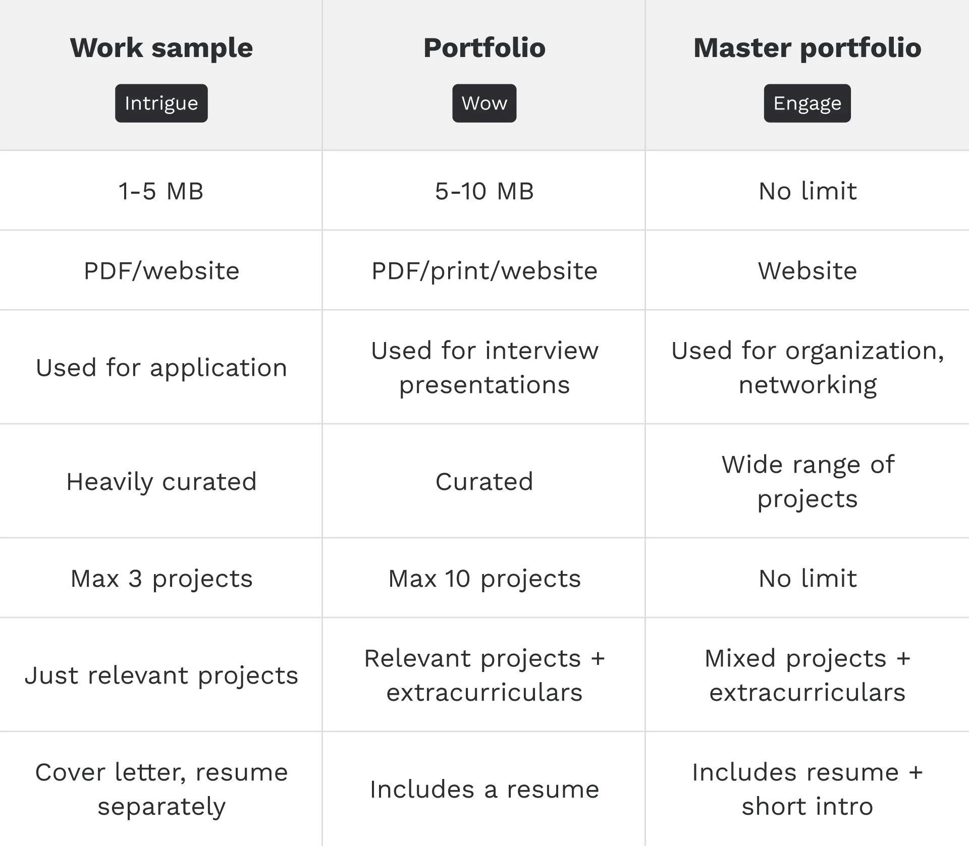 A table of the three types of portfolios (master portfolio, presentation portfolio, work sample), and their uses, characteristics, and format.