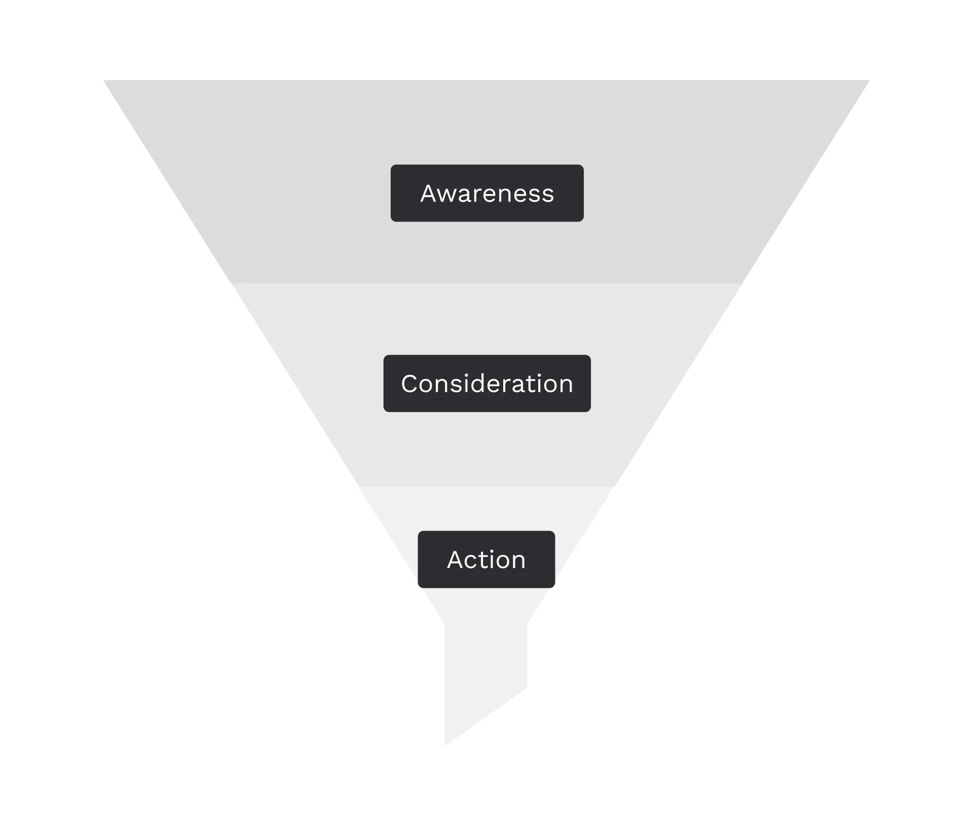 A funnel with 3 stages: awareness, consideration, action
