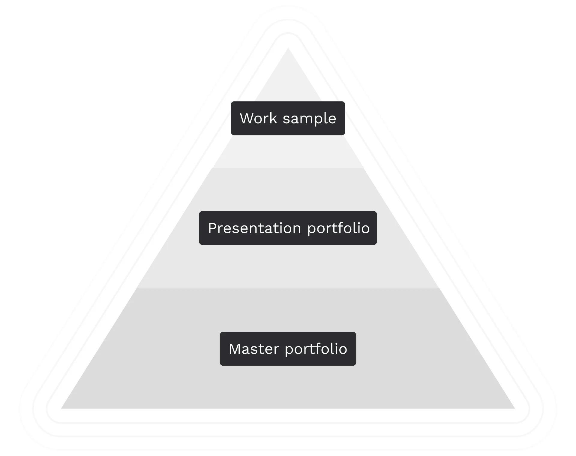 A pyramid with three levels. The bottom is the level of master portfolios, the middle one is for presentation portfolios and the top one is work samples.