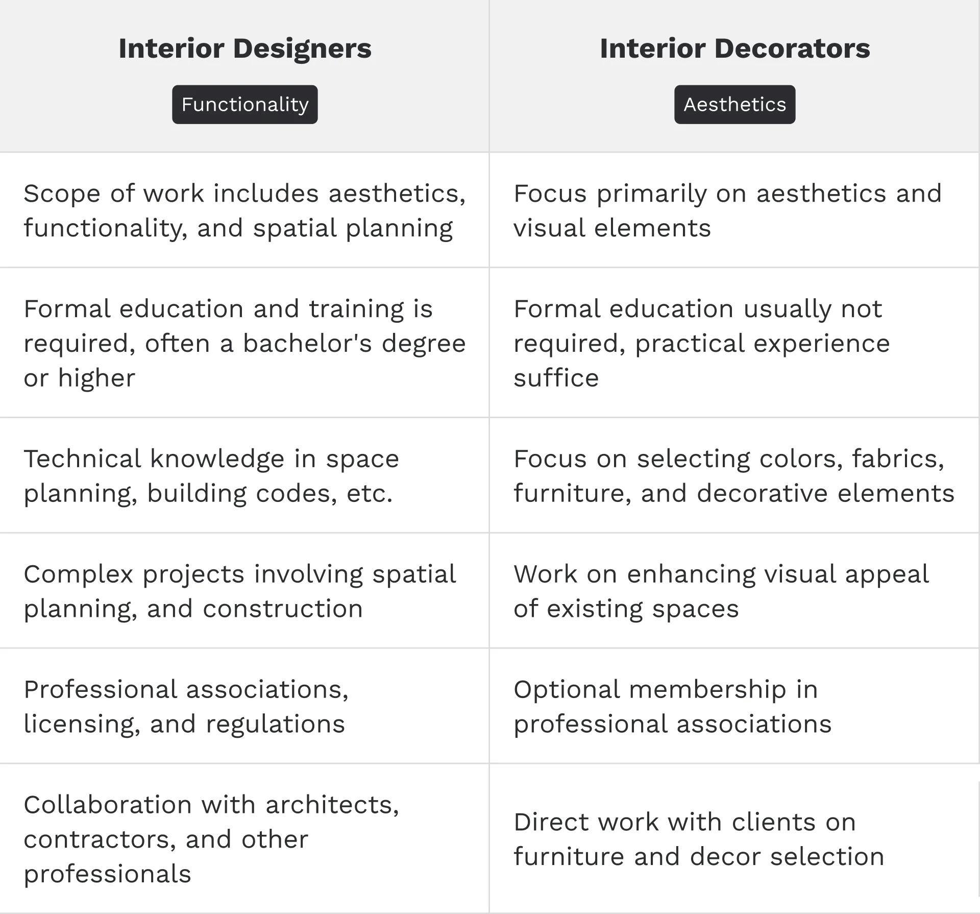 A table comparing the education requirements, scope of work of interior designers and interior decorators