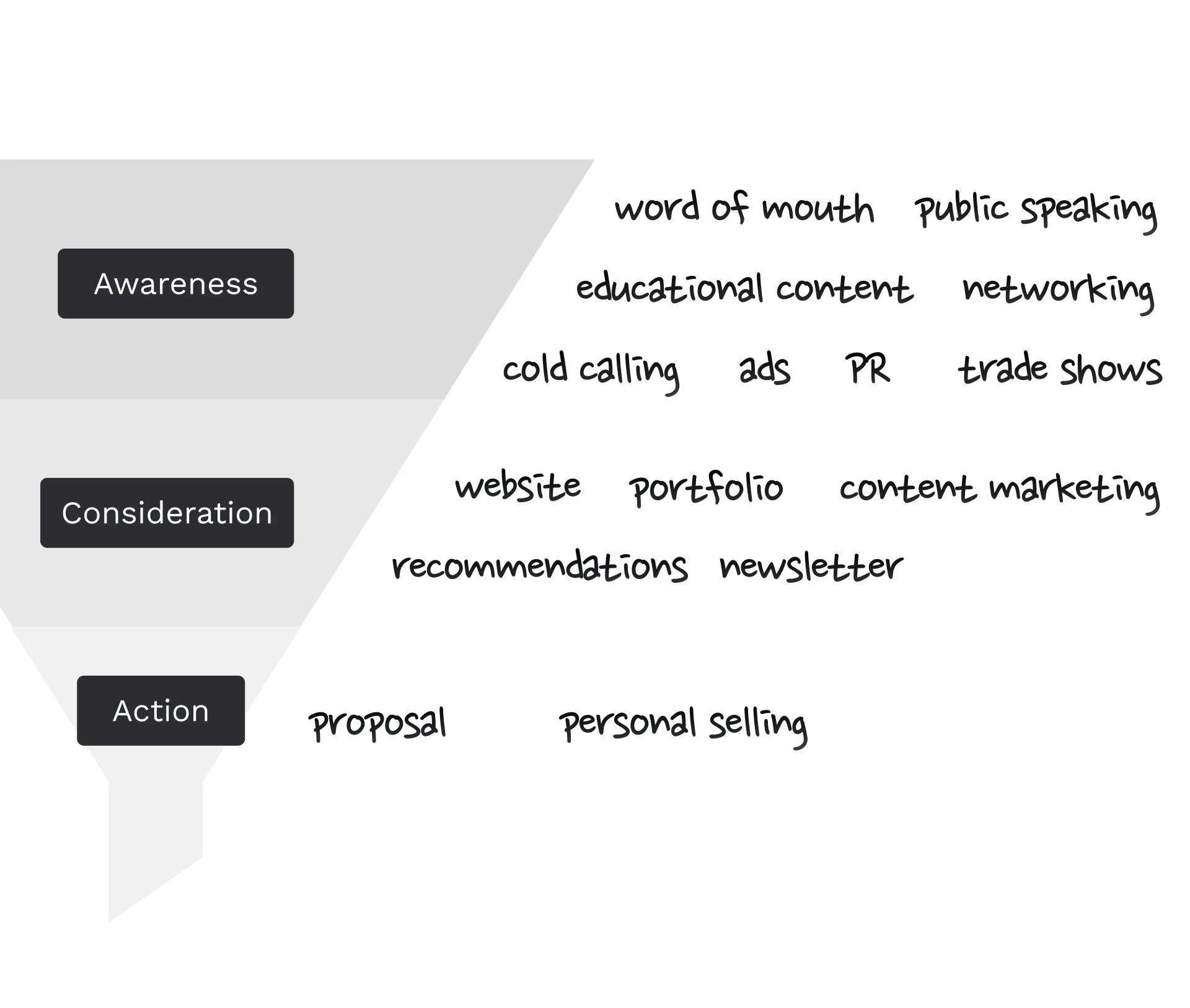 The above-mentioned funnel with ideas for marketing channels for each stage.