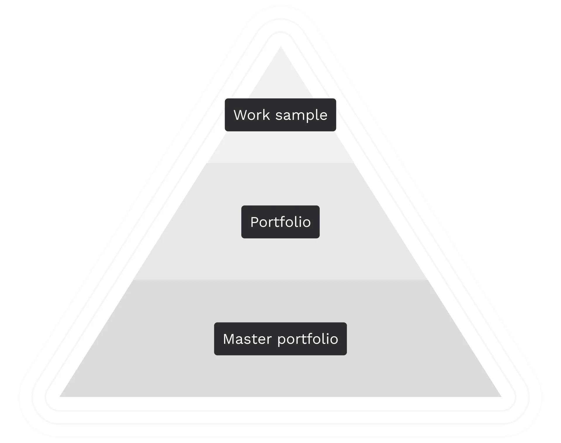 A pyramid of portfolios. At the bottom, we have the master portfolio, which is the most broad concept, while work sample is on the top, being the most specific.