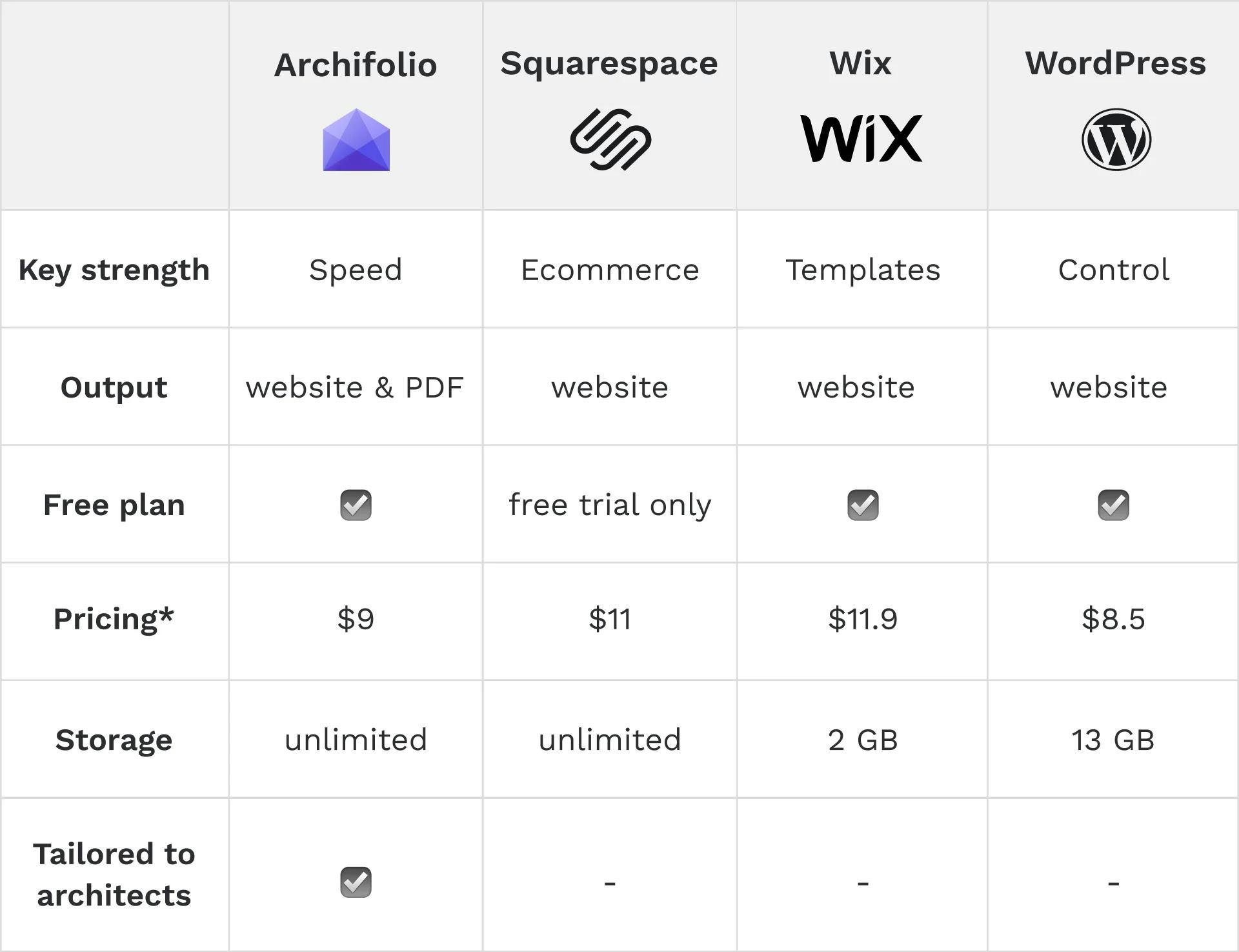 A table of comparison of the best website builders for interior designers and architects (Archifolio, Squarespace, Wix, WordPress)