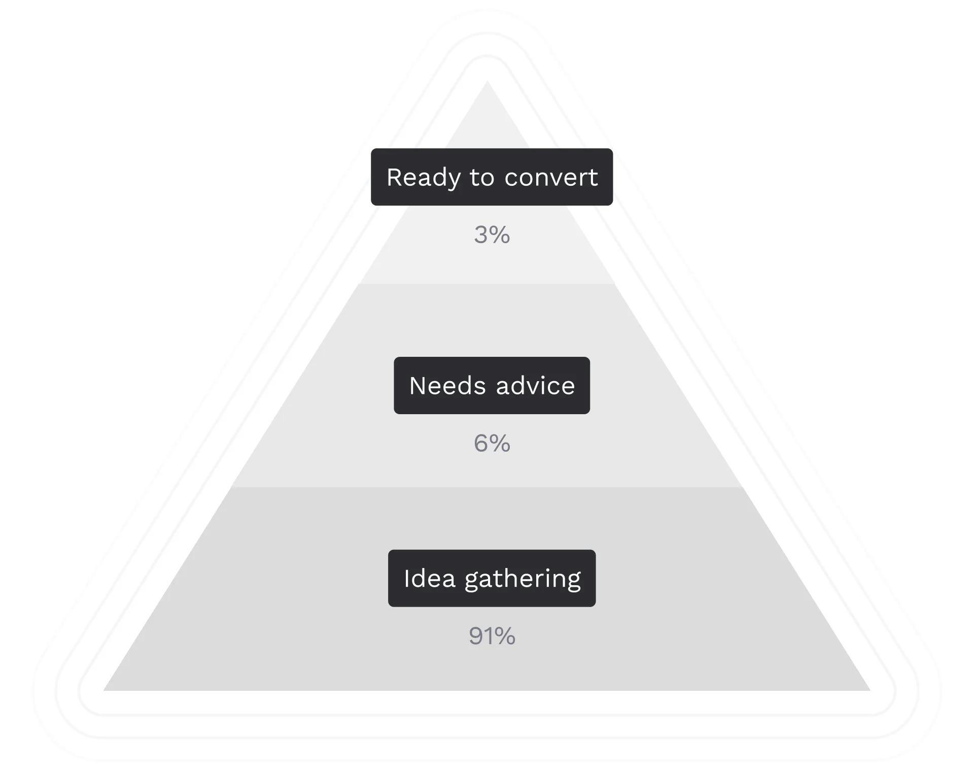 A pyramid where the biggest part is people who are just looking for information, not ready to hire an architect.